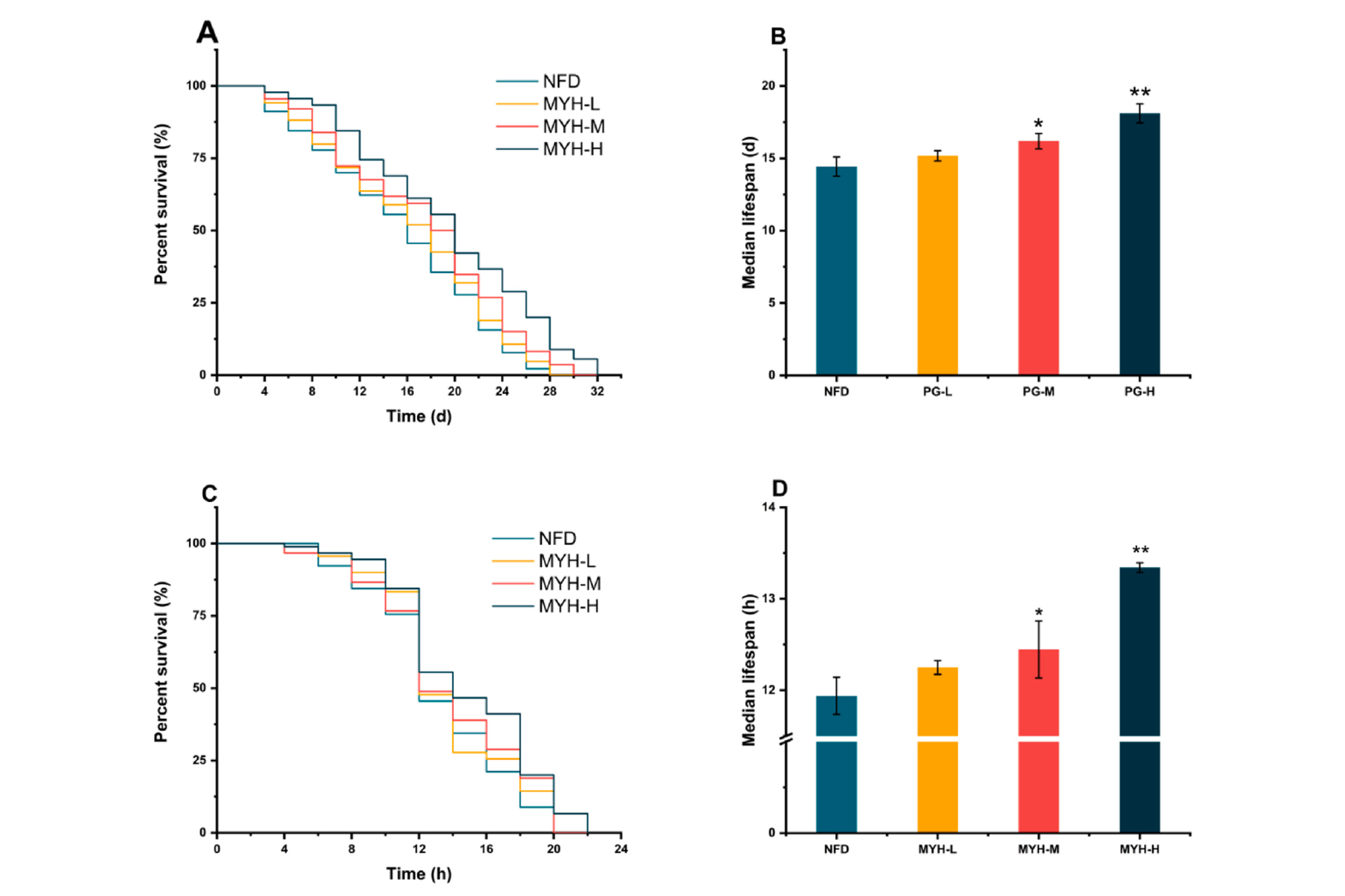 Lifespan-curves-and-median-lifespan-of-C.-elegans-supplemented-with-different-concentrations-of-MYH.jpg