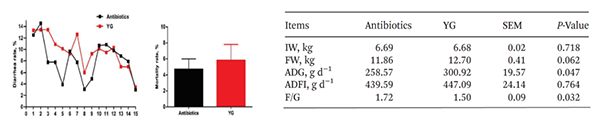 Effect of YeaSense as replacement of AGPs on diarrhea and mortality