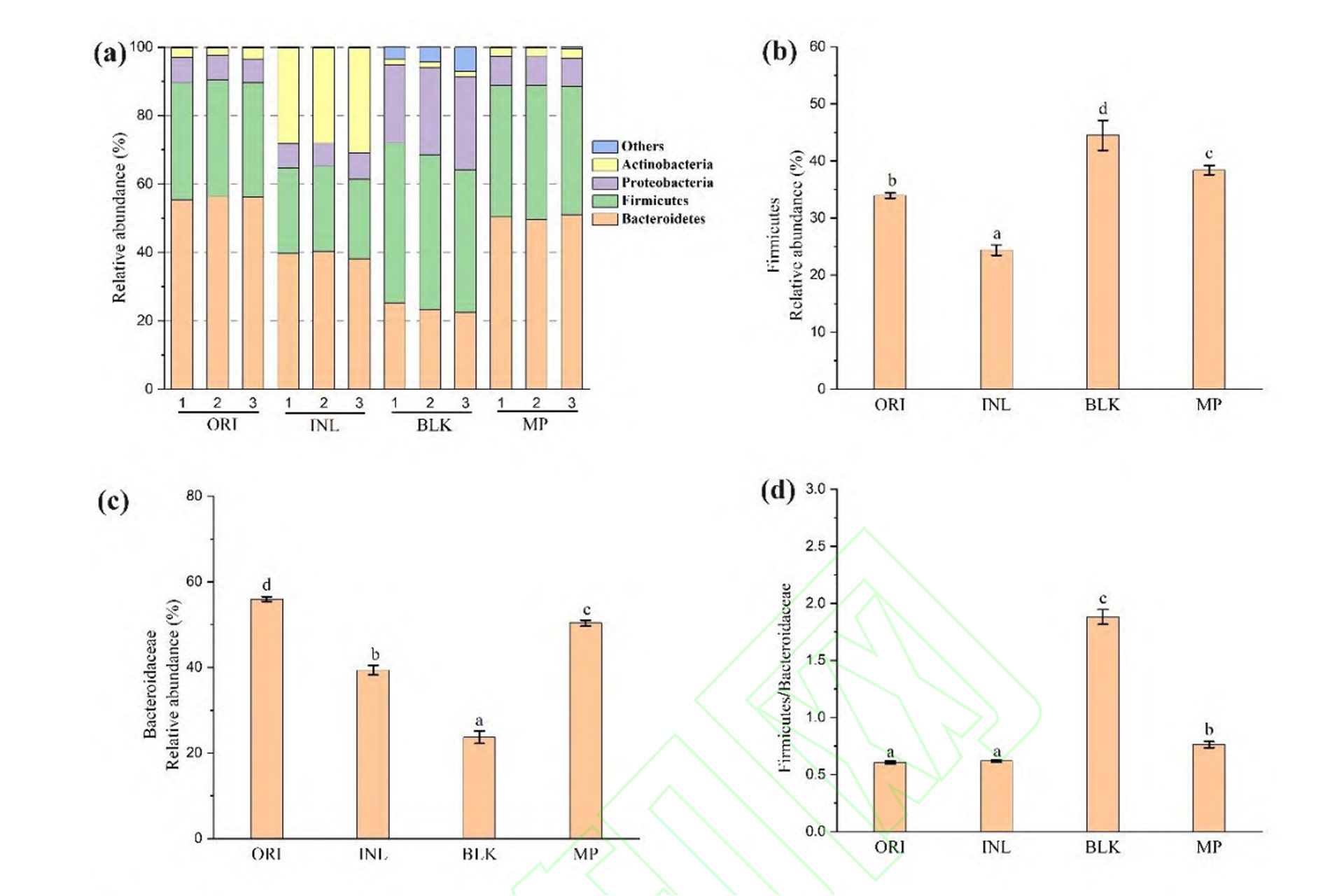 Effect-of-Yeast-Mannoprotein-on-Gut-Microbiota-Composition-at-the-Phylum-Level.jpg