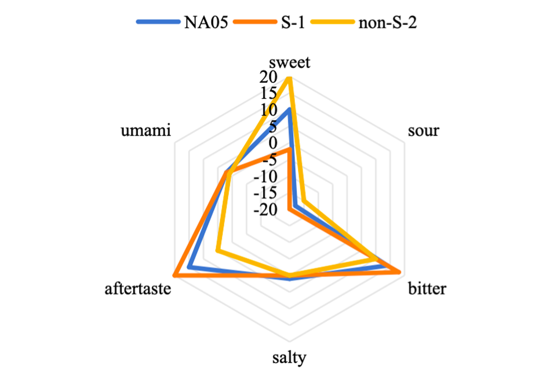 Fig.-3-Radar-chart-of-different-yeast-fermentation-flavors.jpg