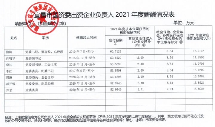 宜昌市国资委出资监管企业负责人2021年度薪酬情况表