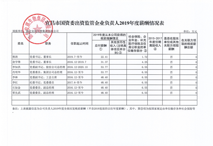 宜昌市国资委出资监管企业负责人2019年度薪酬情况表