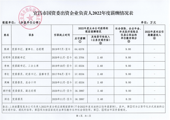 宜昌市国资委出资监管企业负责人2022年度薪酬情况表