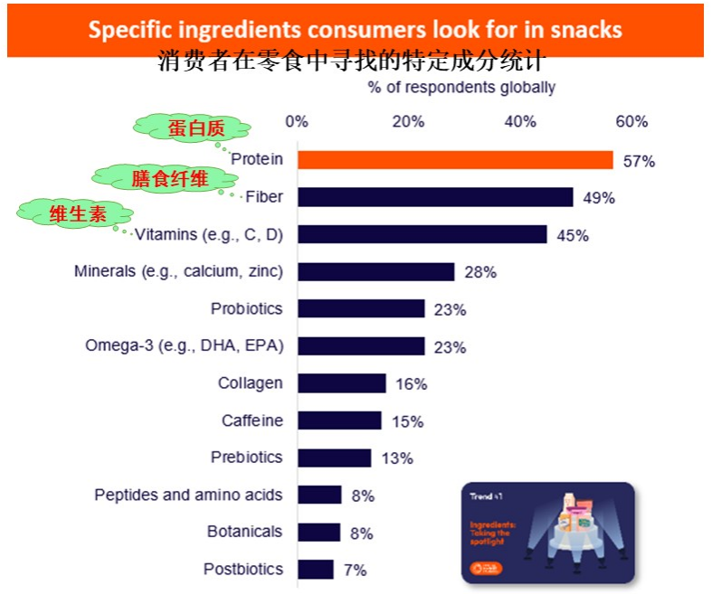 消费者追求与蛋白质相关的健康益处