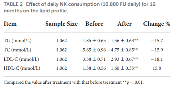 纳豆激酶(NK)实验数据